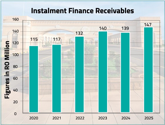 Instalment Finance Recievables- AOFS